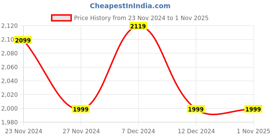 tatacliq.com Ornate Jewels 925 Silver 2.5 Carat Green Emerald Solitaire Ring for Women & Girls ornate jewels Price History Graph from 23 Nov 2024 to 1 Nov 2025