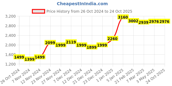 tatacliq.com Ornate Jewels 925 Silver 2.5 Carat Oval American Diamond Solitaire Ring ornate jewels Price History Graph from 26 Oct 2024 to 24 Oct 2025