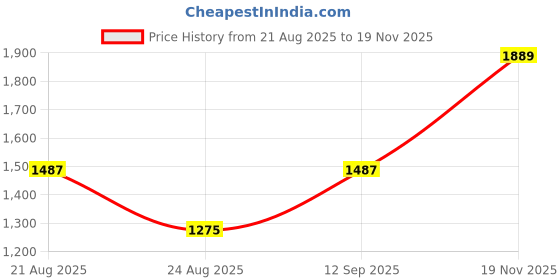 tatacliq.com Ornate Jewels 925 Silver 2.5 Carat Oval Red Ruby Classic Ring for Women ornate jewels Price History Graph from 21 Aug 2025 to 19 Nov 2025