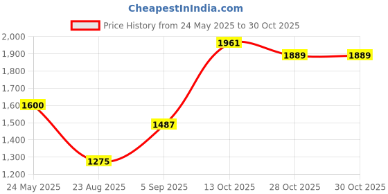 tatacliq.com ornate jewels 925 Silver 2.5 Ct Solitaire Red Ruby and American Diamond Classic Halo Ring for Women & Girls ornate jewels Price History Graph from 24 May 2025 to 30 Oct 2025