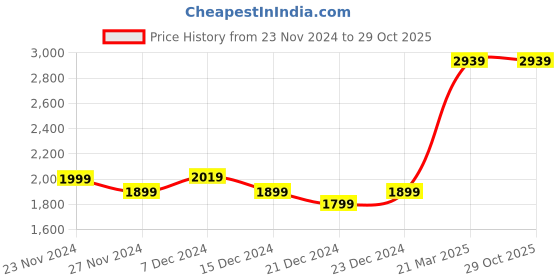 tatacliq.com Ornate Jewels 925 Silver 3.5 Carat Princess Cut Blue Sapphire Statement Ring ornate jewels Price History Graph from 23 Nov 2024 to 29 Oct 2025