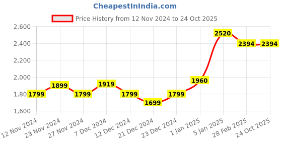 tatacliq.com Ornate Jewels 925 Silver 3.5 Carat Red Ruby Flower Ring ornate jewels Price History Graph from 12 Nov 2024 to 23 Oct 2025