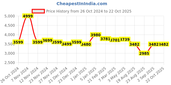 tatacliq.com Ornate Jewels 925 Silver 5.5 Carat American Diamond Halo Ring ornate jewels Price History Graph from 26 Oct 2024 to 22 Oct 2025