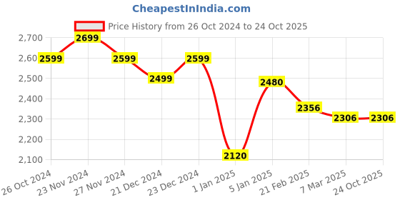 tatacliq.com ornate jewels 925 Silver AAA Grade American Diamond Drop Pendant with 18-inch Chain for Women & Girls ornate jewels Price History Graph from 26 Oct 2024 to 23 Oct 2025