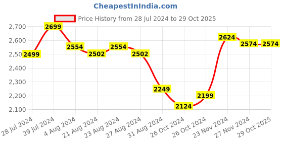 tatacliq.com ornate jewels 925 Silver AAA Grade American Diamond Full Eternity Band Ring for Women & Girls ornate jewels Price History Graph from 28 Jul 2024 to 29 Oct 2025