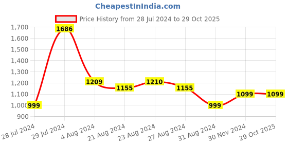 tatacliq.com ornate jewels 925 Silver AAA Grade American Diamond Halo Ring for Women & Girls ornate jewels Price History Graph from 28 Jul 2024 to 29 Oct 2025