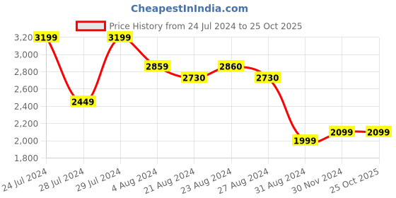 tatacliq.com Ornate Jewels 925 Silver AAA Grade American Diamond Jhumki Earrings ornate jewels Price History Graph from 24 Jul 2024 to 22 Oct 2025