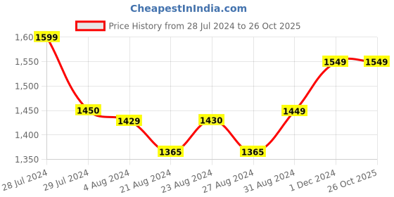 tatacliq.com Ornate Jewels 925 Silver AAA Grade American Diamond MAMA Necklace with 18-inch Chain ornate jewels Price History Graph from 28 Jul 2024 to 26 Oct 2025