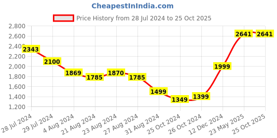 tatacliq.com ornate jewels 925 Silver AAA Grade American Diamond Solitaire Eternity Band Ring for Women & Girls ornate jewels Price History Graph from 28 Jul 2024 to 24 Oct 2025