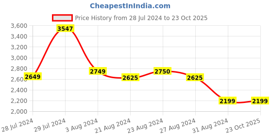 tatacliq.com ornate jewels 925 Silver AAA Grade American Diamond Statement Desinger Ring for Women & Girls ornate jewels Price History Graph from 28 Jul 2024 to 23 Oct 2025