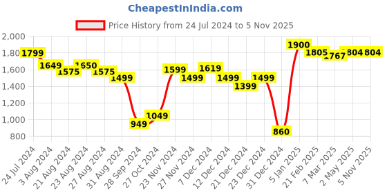 tatacliq.com Ornate Jewels 925 Silver Adjustable Double Layer Chain Anklet Payal ornate jewels Price History Graph from 24 Jul 2024 to 3 Nov 2025