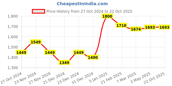 tatacliq.com ornate jewels 925 Silver Adjustable Infinity Design Anklet Payal for Women & Girls ornate jewels Price History Graph from 27 Oct 2024 to 22 Oct 2025