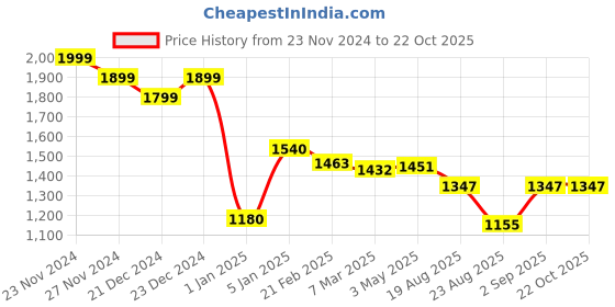 tatacliq.com Ornate Jewels 925 Silver American Diamond Double Solitaire Ring ornate jewels Price History Graph from 23 Nov 2024 to 22 Oct 2025