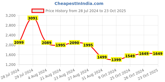 tatacliq.com Ornate Jewels 925 Silver American Diamond Dual Heart Pendant with 18-inch Chain ornate jewels Price History Graph from 28 Jul 2024 to 23 Oct 2025