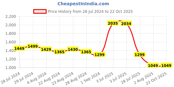 tatacliq.com ornate jewels 925 Silver American Diamond Ganesha Rakhi Bracelet for Brother with Roli Chawal ornate jewels Price History Graph from 28 Jul 2024 to 22 Oct 2025
