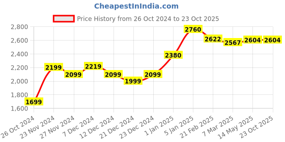 tatacliq.com Ornate Jewels 925 Silver American Diamond Infinity Style Pendant with 18-inch Chain Gift ornate jewels Price History Graph from 26 Oct 2024 to 23 Oct 2025