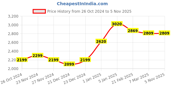 tatacliq.com Ornate Jewels 925 Silver American Diamond Leaf Design Pendant with 18-inch Chain ornate jewels Price History Graph from 26 Oct 2024 to 3 Nov 2025