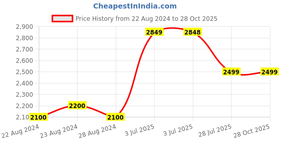 tatacliq.com Ornate Jewels 925 Silver American Diamond Om Rakhi cum Pendant for Brother with Roli Chawal ornate jewels Price History Graph from 22 Aug 2024 to 28 Oct 2025