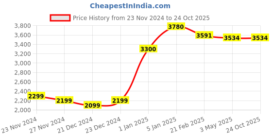 tatacliq.com Ornate Jewels 925 Silver American Diamond Open Heart Ring ornate jewels Price History Graph from 23 Nov 2024 to 24 Oct 2025