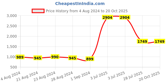 tatacliq.com ornate jewels 925 Silver American Diamond Shiva Thread Rakhi for Brother with Roli Chawal ornate jewels Price History Graph from 4 Aug 2024 to 20 Oct 2025