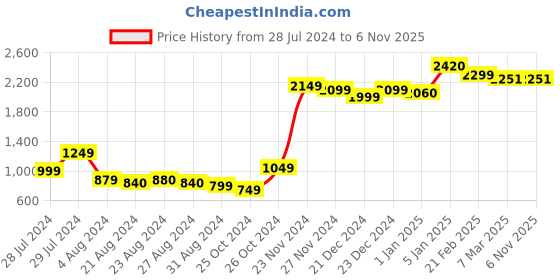 tatacliq.com Ornate Jewels 925 Silver American Diamond W Initial Letter Pendant with 18-inch Chain ornate jewels Price History Graph from 28 Jul 2024 to 3 Nov 2025