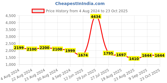 tatacliq.com ornate jewels 925 Silver Blue Sapphire and American Diamond Classic Cocktail Ring for Women & Girls ornate jewels Price History Graph from 4 Aug 2024 to 23 Oct 2025