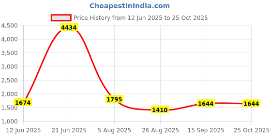 tatacliq.com ornate jewels 925 Silver Blue Sapphire and American Diamond Classic Cocktail Ring for Women & Girls ornate jewels Price History Graph from 12 Jun 2025 to 24 Oct 2025