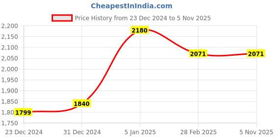 tatacliq.com Ornate Jewels 925 Silver Cushion Cut Red Ruby Pendant With Chain ornate jewels Price History Graph from 23 Dec 2024 to 4 Nov 2025