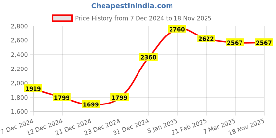 tatacliq.com ornate jewels 925 Silver Cushion Red Ruby and American Diamond Classic Halo Wedding Ring for Women & Girls ornate jewels Price History Graph from 7 Dec 2024 to 18 Nov 2025