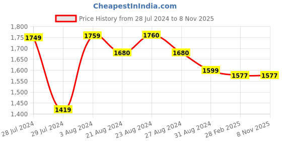 tatacliq.com ornate jewels 925 Silver Cushion Red Ruby and American Diamond Meghan Markle's Ring for Women & Girls ornate jewels Price History Graph from 28 Jul 2024 to 7 Nov 2025