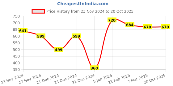tatacliq.com Ornate Jewels 925 Silver Fancy Charm Thread Anklet (Single Anklet) ornate jewels Price History Graph from 23 Nov 2024 to 20 Oct 2025