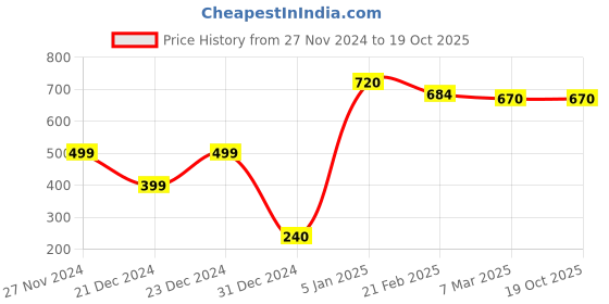 tatacliq.com Ornate Jewels 925 Silver Fancy Charm Thread Anklet (Single Anklet) ornate jewels Price History Graph from 27 Nov 2024 to 19 Oct 2025