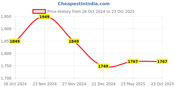 tatacliq.com ornate jewels 925 Silver Freshwater Pearl and American Diamond Ring for Women & Girls ornate jewels Price History Graph from 26 Oct 2024 to 22 Oct 2025
