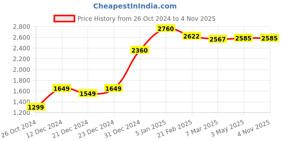 tatacliq.com ornate jewels 925 Silver Freshwater Pearl Drop Love Circle Pendant with 18-inch Chain for Women & Girls ornate jewels Price History Graph from 26 Oct 2024 to 3 Nov 2025