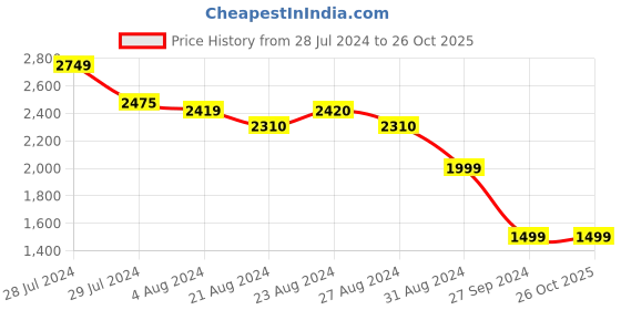 tatacliq.com ornate jewels 925 Silver Green Emerald and American Diamond Flower Halo Ring for Women & Girls ornate jewels Price History Graph from 28 Jul 2024 to 26 Oct 2025