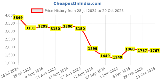 tatacliq.com ornate jewels 925 Silver Heart AAA Grade American Diamond Finger Solitaire Ring for Women & Girls ornate jewels Price History Graph from 28 Jul 2024 to 29 Oct 2025