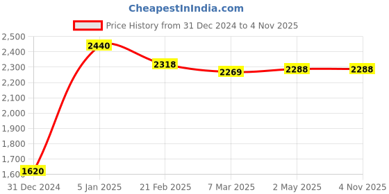 tatacliq.com Ornate Jewels 925 Silver Heart Charm Toggle Bracelet ornate jewels Price History Graph from 31 Dec 2024 to 31 Oct 2025
