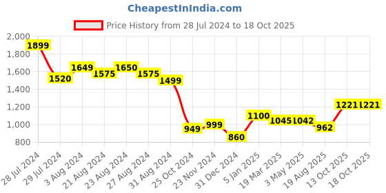 tatacliq.com ornate jewels 925 Silver Heart Red Ruby and American Diamond Bypass Ring for Women & Girls ornate jewels Price History Graph from 28 Jul 2024 to 17 Oct 2025