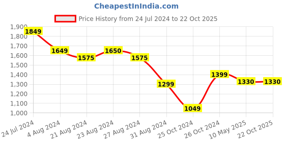 tatacliq.com ornate jewels 925 Silver Heart Shapped Red Ruby and American Diamond Stud Earrings for Women & Girls ornate jewels Price History Graph from 24 Jul 2024 to 22 Oct 2025