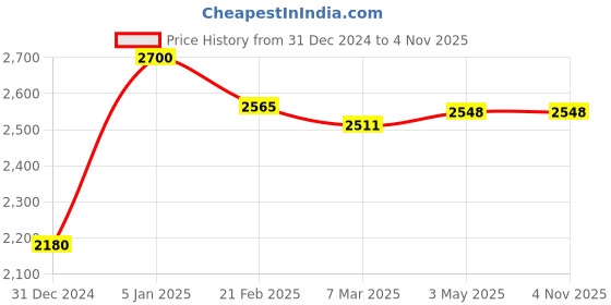 tatacliq.com Ornate Jewels 925 Silver Love Pendant With Chain ornate jewels Price History Graph from 31 Dec 2024 to 3 Nov 2025