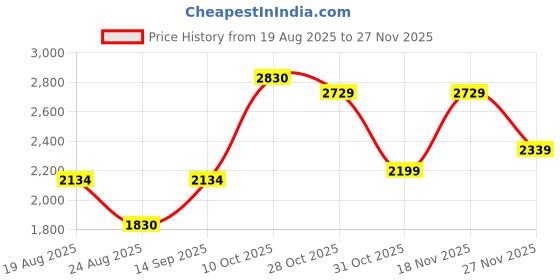 tatacliq.com Ornate Jewels 925 Silver Marquise Red Ruby Butterfly Pendant With Chain ornate jewels Price History Graph from 19 Aug 2025 to 27 Nov 2025