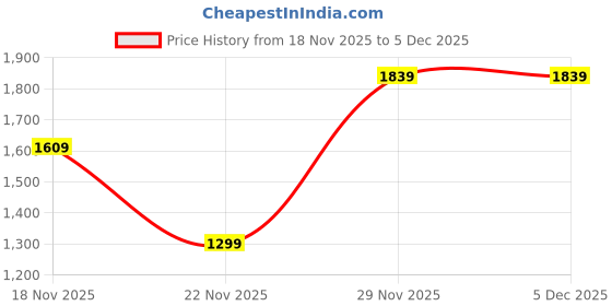 tatacliq.com Ornate Jewels 925 Silver Natural Amethyst Chips Beads Adjustable Necklace for Women ornate jewels Price History Graph from 18 Nov 2025 to 5 Dec 2025