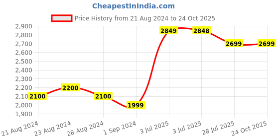 tatacliq.com ornate jewels 925 Silver Orange CZ Sun Rakhi cum Pendant for Brother with Roli Chawal ornate jewels Price History Graph from 21 Aug 2024 to 22 Oct 2025