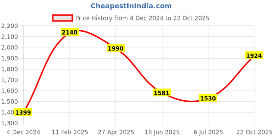 tatacliq.com Ornate Jewels 925 Silver Oval Blue Sapphire Cocktail Ring ornate jewels Price History Graph from 4 Dec 2024 to 22 Oct 2025