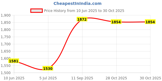 tatacliq.com Ornate Jewels 925 Silver Oval Blue Sapphire Cocktail Ring ornate jewels Price History Graph from 10 Jun 2025 to 29 Oct 2025