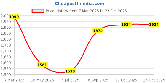 tatacliq.com Ornate Jewels 925 Silver Oval Blue Sapphire Cocktail Ring ornate jewels Price History Graph from 7 Mar 2025 to 22 Oct 2025