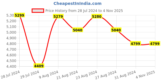 tatacliq.com ornate jewels 925 Silver Oval Green Emerald and American Diamond Halo Ring for Women & Girls ornate jewels Price History Graph from 28 Jul 2024 to 3 Nov 2025