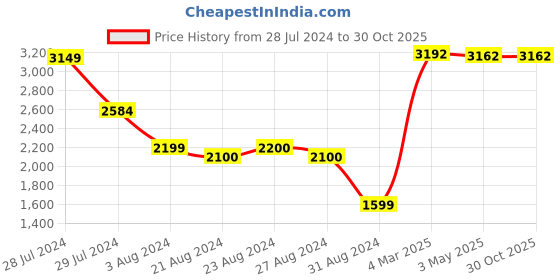 tatacliq.com ornate jewels 925 Silver Oval Red Ruby and American Diamond Finger Solitaire Ring for Women & Girls ornate jewels Price History Graph from 28 Jul 2024 to 30 Oct 2025