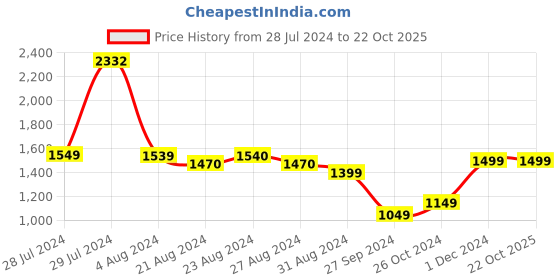 tatacliq.com ornate jewels 925 Silver Oval Red Ruby and American Diamond Promise Ring for Women & Girls ornate jewels Price History Graph from 28 Jul 2024 to 22 Oct 2025