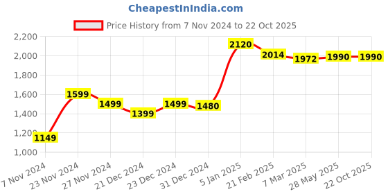 tatacliq.com ornate jewels 925 Silver Oval Red Ruby and American Diamond Promise Ring for Women & Girls ornate jewels Price History Graph from 7 Nov 2024 to 21 Oct 2025